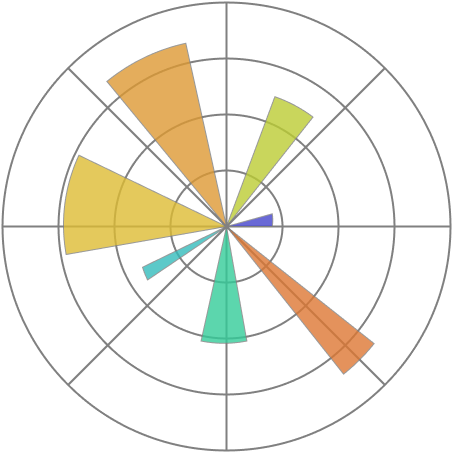 Technologies